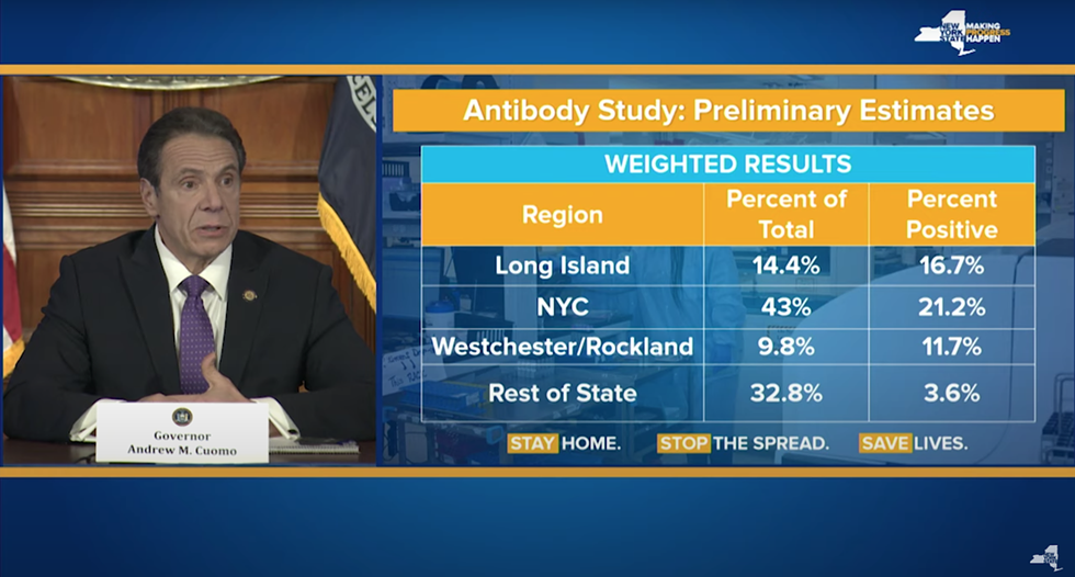 Governor Cuomo announced the results from the state's first round of antibody tests during Thursday's coronavirus briefing.