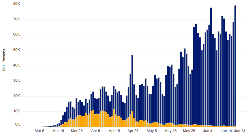 Total tests, in blue, and total positive tests, in yellow.