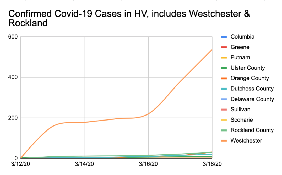 Coronavirus Hudson Valley and Catskills News: Wednesday, March 18
